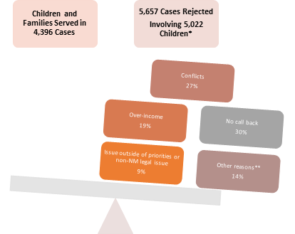 There is an enormous gap in access to justice for New Mexico’s low income children and families