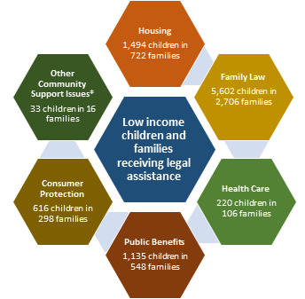 New Mexico's Civil Legal Services Providers Assist Many Low Income Children and Families.
